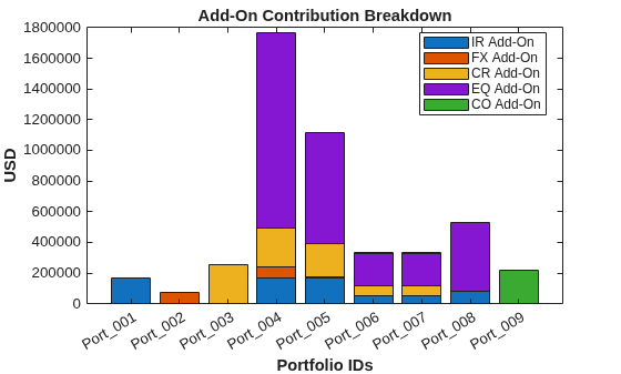 Figure contains an axes object. The axes object with title Add-On Contribution Breakdown, xlabel Portfolio IDs, ylabel USD contains 5 objects of type bar. These objects represent IR Add-On, FX Add-On, CR Add-On, EQ Add-On, CO Add-On.