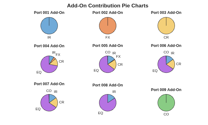 Figure contains objects of type piechart. The chart of type piechart has title Port 001 Add-On. The chart of type piechart has title Port 002 Add-On. The chart of type piechart has title Port 003 Add-On. The chart of type piechart has title Port 004 Add-On. The chart of type piechart has title Port 005 Add-On. The chart of type piechart has title Port 006 Add-On. The chart of type piechart has title Port 007 Add-On. The chart of type piechart has title Port 008 Add-On. The chart of type piechart has title Port 009 Add-On.