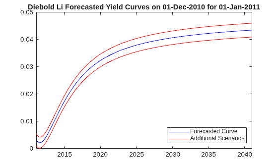 Fitting the Diebold Li Model