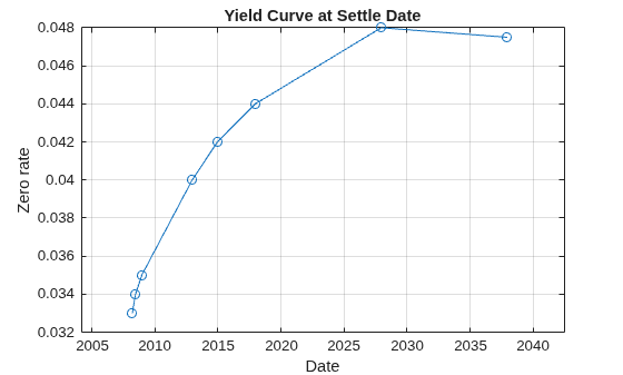 Figure contains an axes object. The axes object with title Yield Curve at Settle Date, xlabel Date, ylabel Zero rate contains an object of type line.