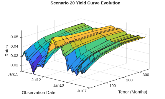 Figure contains an axes object. The axes object with xlabel Tenor (Months), ylabel Observation Date contains an object of type surface.