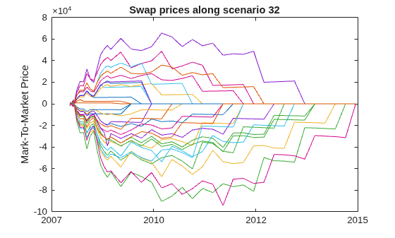 Figure contains an axes object. The axes object with title Swap prices along scenario 32, ylabel Mark-To-Market Price contains 30 objects of type line.