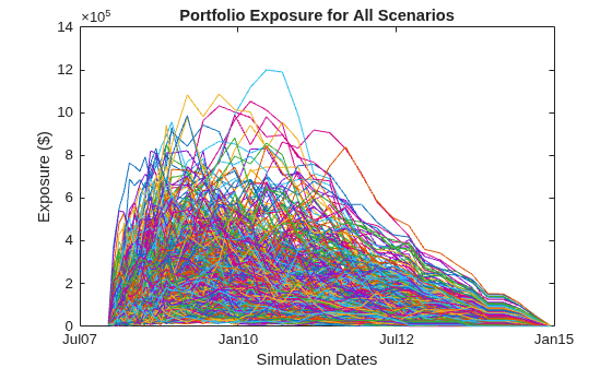Figure contains an axes object. The axes object with title Portfolio Exposure for All Scenarios, xlabel Simulation Dates, ylabel Exposure ($) contains 1000 objects of type line.