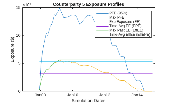 Figure contains an axes object. The axes object with title Counterparty 5 Exposure Profiles, xlabel Simulation Dates, ylabel Exposure ($) contains 6 objects of type line. These objects represent PFE (95%), Max PFE, Exp Exposure (EE), Time-Avg EE (EPE), Max Past EE (EffEE), Time-Avg EffEE (EffEPE).