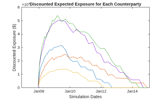 Figure contains an axes object. The axes object with title Discounted Expected Exposure for Each Counterparty, xlabel Simulation Dates, ylabel Discounted Exposure ($) contains 5 objects of type line.