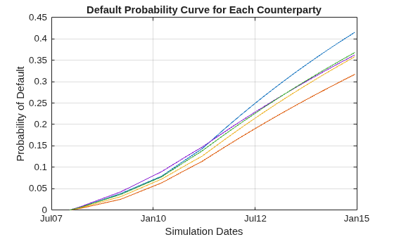 Figure contains an axes object. The axes object with title Default Probability Curve for Each Counterparty, xlabel Simulation Dates, ylabel Probability of Default contains 5 objects of type line.