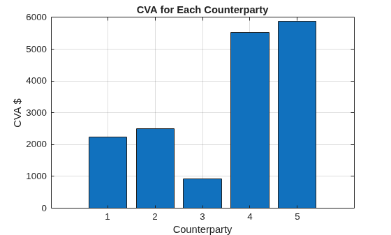 Figure contains an axes object. The axes object with title CVA for Each Counterparty, xlabel Counterparty, ylabel CVA $ contains an object of type bar.