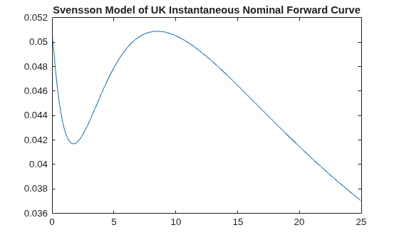 Figure contains an axes object. The axes object with title Svensson Model of UK Instantaneous Nominal Forward Curve contains an object of type line.