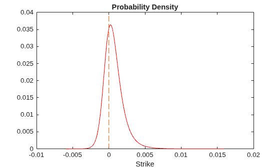 Price Swaptions with Negative Strikes Using the Shifted SABR Model