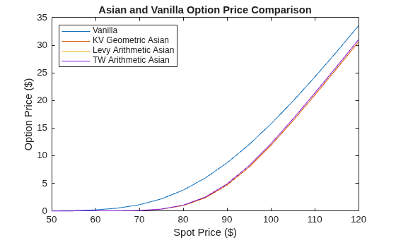 Figure contains an axes object. The axes object with title Asian and Vanilla Option Price Comparison, xlabel Spot Price ($), ylabel Option Price ($) contains 4 objects of type line. These objects represent Vanilla, KV Geometric Asian, Levy Arithmetic Asian, TW Arithmetic Asian.