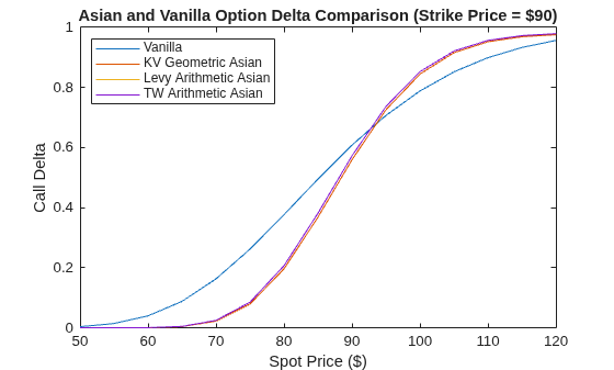 Figure contains an axes object. The axes object with title Asian and Vanilla Option Delta Comparison (Strike Price = $90), xlabel Spot Price ($), ylabel Call Delta contains 4 objects of type line. These objects represent Vanilla, KV Geometric Asian, Levy Arithmetic Asian, TW Arithmetic Asian.