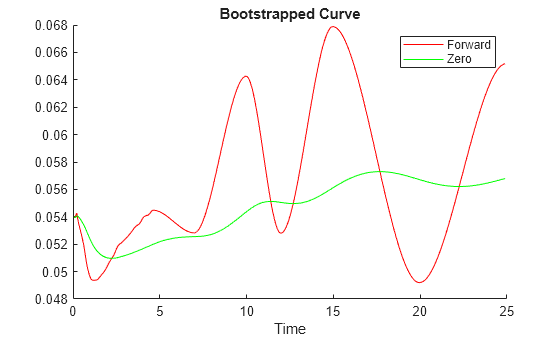 Figure contains an axes object. The axes object with title Bootstrapped Curve, xlabel Time contains 2 objects of type line. These objects represent Forward, Zero.