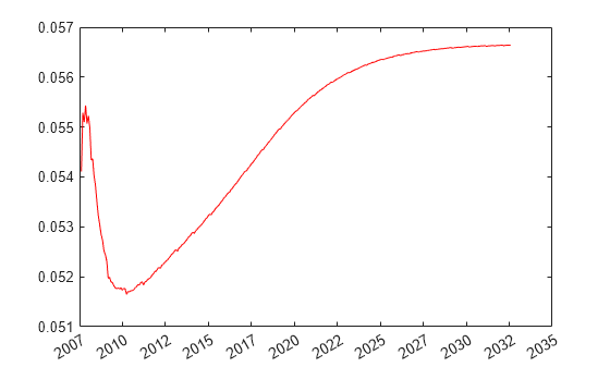 Figure contains an axes object. The axes object contains an object of type line.