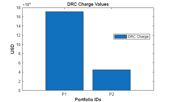 Figure contains an axes object. The axes object with title DRC Charge Values, xlabel Portfolio IDs, ylabel USD contains an object of type bar. This object represents DRC Charge.