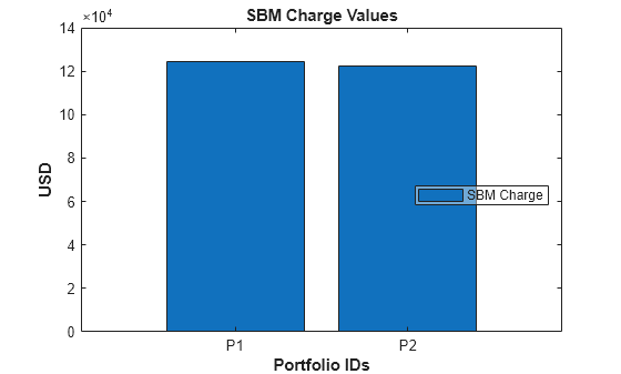 Figure contains an axes object. The axes object with title SBM Charge Values, xlabel Portfolio IDs, ylabel USD contains an object of type bar. This object represents SBM Charge.
