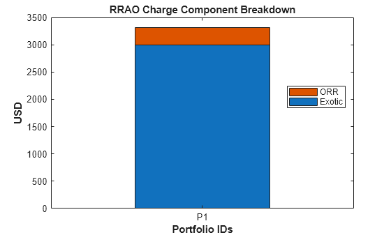 Figure contains an axes object. The axes object with title RRAO Charge Component Breakdown, xlabel Portfolio IDs, ylabel USD contains 2 objects of type bar. These objects represent Exotic, ORR.