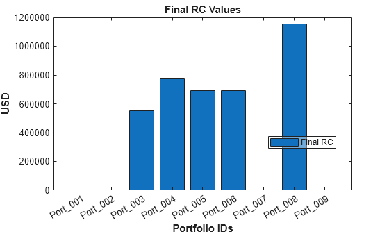 Figure contains an axes object. The axes object with title Final RC Values, xlabel Portfolio IDs, ylabel USD contains an object of type bar. This object represents Final RC.