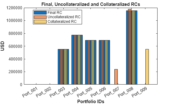 Figure contains an axes object. The axes object with title Final, Uncollateralized and Collateralized RCs, xlabel Portfolio IDs, ylabel USD contains 3 objects of type bar. These objects represent Final RC, Uncollateralized RC, Collateralized RC.