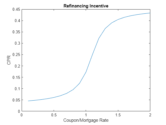 Figure contains an axes object. The axes object with title Refinancing Incentive, xlabel Coupon/Mortgage Rate, ylabel CPR contains an object of type line.