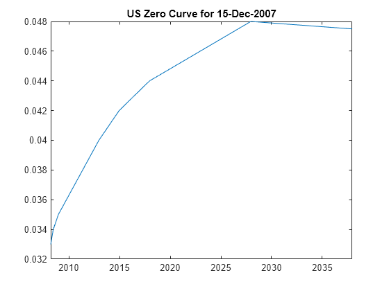 Prepayment Modeling with a Two Factor Hull White Model and a LIBOR ...