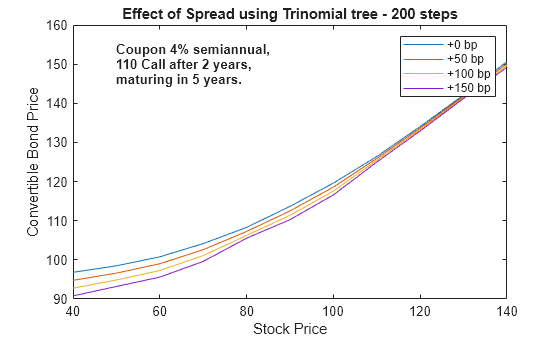 Price Convertible Bonds From Standard Trinomial Tree Matlab