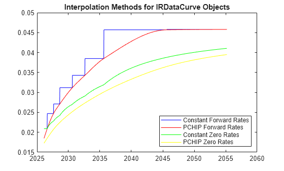 Figure contains an axes object. The axes object with title Interpolation Methods for IRDataCurve Objects contains 4 objects of type line. These objects represent Constant Forward Rates, PCHIP Forward Rates, Constant Zero Rates, PCHIP Zero Rates.