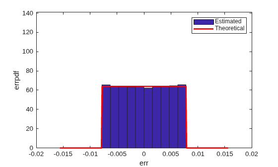 Figure contains an axes object. The axes object with xlabel err, ylabel errpdf contains 2 objects of type patch, line. These objects represent Estimated, Theoretical.