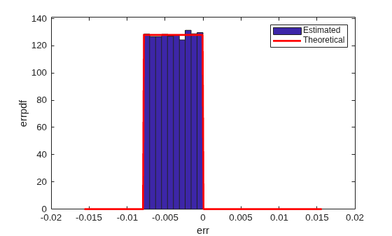 Figure contains an axes object. The axes object with xlabel err, ylabel errpdf contains 2 objects of type patch, line. These objects represent Estimated, Theoretical.