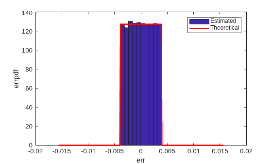 Figure contains an axes object. The axes object with xlabel err, ylabel errpdf contains 2 objects of type patch, line. These objects represent Estimated, Theoretical.