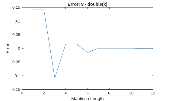 Figure contains an axes object. The axes object with title Error: v - double(x), xlabel Mantissa Length, ylabel Error contains an object of type line.