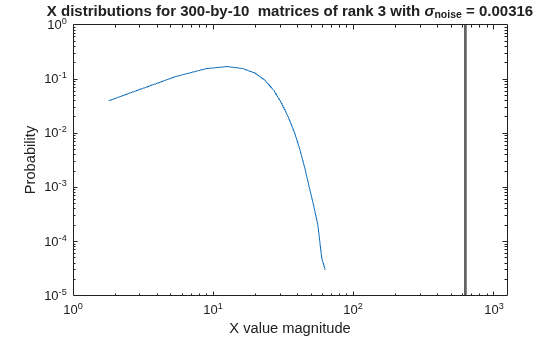 Figure contains an axes object. The axes object with title X distributions for 300 -by- 10 matrices of rank 3 with sigma indexOf noise baseline = 0 . 00316, xlabel X value magnitude, ylabel Probability contains an object of type line.
