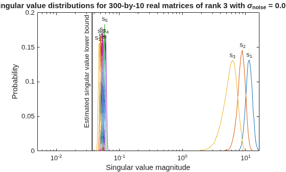 Figure contains an axes object. The axes object with title Singular value distributions for 300 -by- 10 real matrices of rank 3 with sigma indexOf noise baseline = 0 . 00316, xlabel Singular value magnitude, ylabel Probability contains 20 objects of type line, text.
