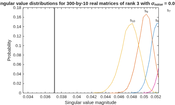Figure contains an axes object. The axes object with title Singular value distributions for 300 -by- 10 real matrices of rank 3 with sigma indexOf noise baseline = 0 . 00316, xlabel Singular value magnitude, ylabel Probability contains 20 objects of type line, text.