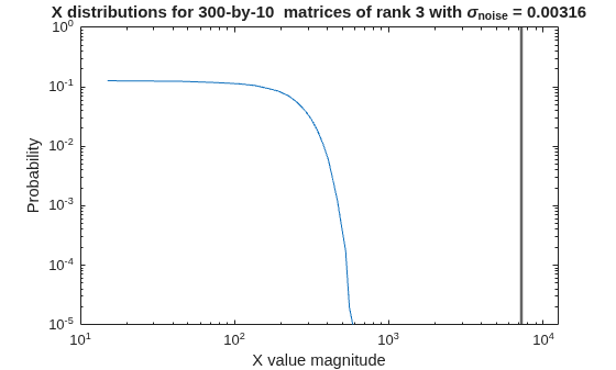 Figure contains an axes object. The axes object with title X distributions for 300 -by- 10 matrices of rank 3 with sigma indexOf noise baseline = 0 . 00316, xlabel X value magnitude, ylabel Probability contains an object of type line.