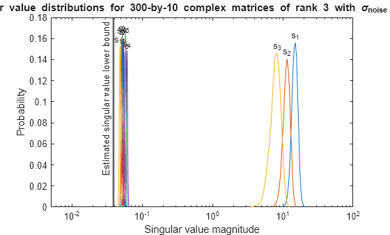 Figure contains an axes object. The axes object with title Singular value distributions for 300 -by- 10 blank complex blank matrices blank of blank rank blank 3 blank with blank sigma indexOf noise baseline blank = blank 0 . 00316, xlabel Singular value magnitude, ylabel Probability contains 20 objects of type line, text.