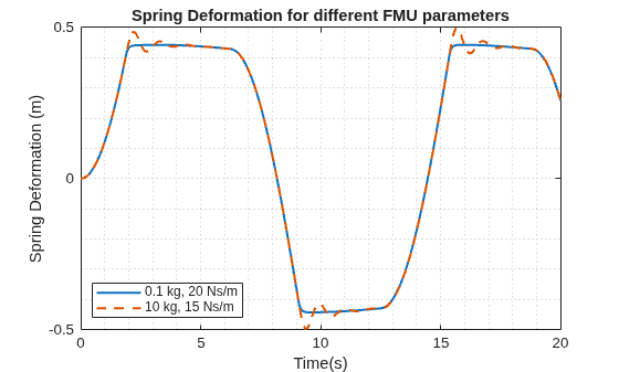 Figure contains an axes object. The axes object with title Spring Deformation for different FMU parameters, xlabel Time(s), ylabel Spring Deformation (m) contains 2 objects of type stair. These objects represent 0.1 kg, 20 Ns/m, 10 kg, 15 Ns/m.