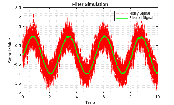 Figure contains an axes object. The axes object with title Filter Simulation, xlabel Time, ylabel Signal Value contains 2 objects of type stair. These objects represent Noisy Signal, Filtered Signal.