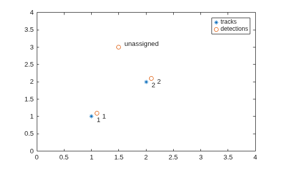 Figure contains an axes object. The axes object contains 7 objects of type line, text. One or more of the lines displays its values using only markers These objects represent tracks, detections.