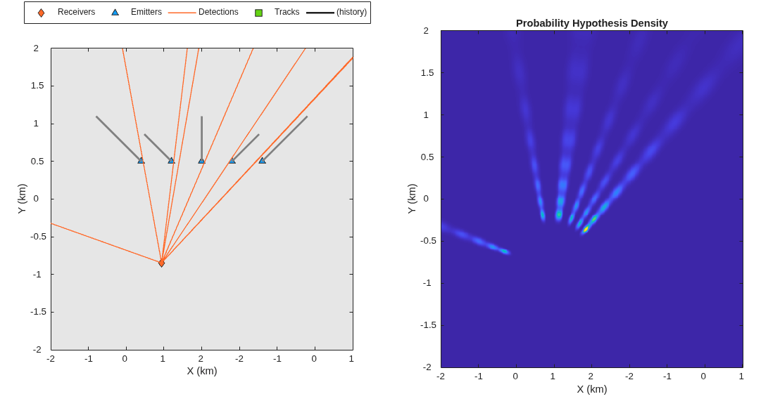 Figure contains 2 axes objects. Axes object 1 with xlabel X (km), ylabel Y (km) contains 5 objects of type line. One or more of the lines displays its values using only markers These objects represent Receivers, Emitters, Detections, Tracks, (history). Axes object 2 with title Probability Hypothesis Density, xlabel X (km), ylabel Y (km) contains an object of type image.