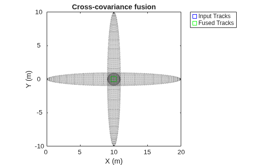 Figure contains an axes object. The axes object with title Cross-covariance fusion, xlabel X (m), ylabel Y (m) contains 2 objects of type line. One or more of the lines displays its values using only markers These objects represent Input Tracks, Fused Tracks.