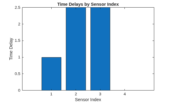 Figure contains an axes object. The axes object with title Time Delays by Sensor Index, xlabel Sensor Index, ylabel Time Delay contains an object of type bar.