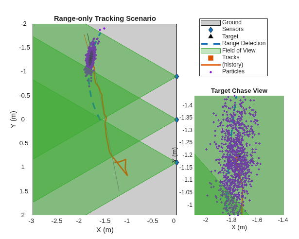 Tracking with Range-Only Measurements