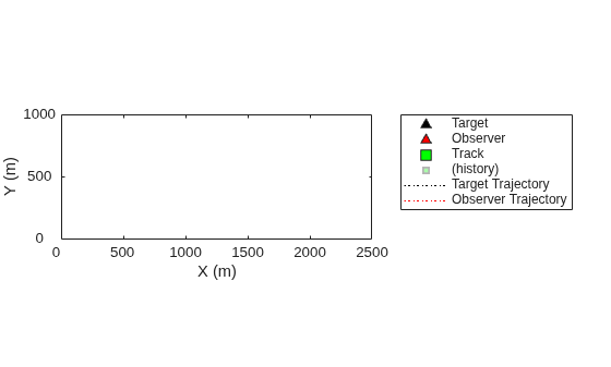 Figure contains an axes object. The axes object with xlabel X (m), ylabel Y (m) contains 6 objects of type line. One or more of the lines displays its values using only markers These objects represent Target, Observer, Track, (history), Target Trajectory, Observer Trajectory.