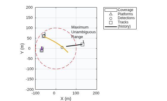 Track Objects with Wrapping Azimuth Angles and Ambiguous Range and Range Rate Measurements