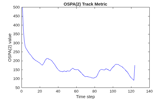 Figure contains an axes object. The axes object with title OSPA(2) Track Metric, xlabel Time step, ylabel OSPA(2) value contains an object of type line.