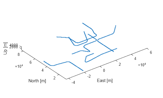 Figure contains an axes object. The axes object with xlabel East [m], ylabel North [m] contains 6 objects of type scatter.