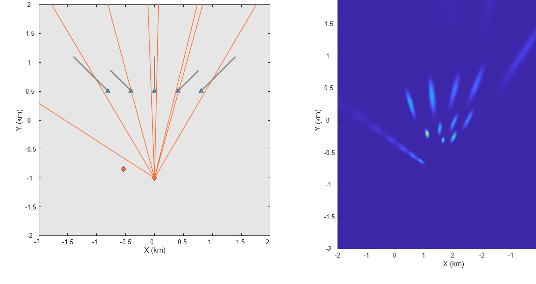 Figure contains 2 axes objects. Axes object 1 with xlabel X (km), ylabel Y (km) contains 5 objects of type line. One or more of the lines displays its values using only markers These objects represent Receivers, Emitters, Detections, Tracks, (history). Axes object 2 with title Probability Hypothesis Density, xlabel X (km), ylabel Y (km) contains an object of type image.