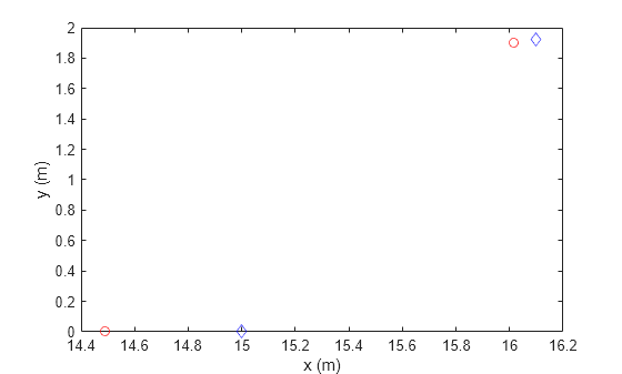 Figure contains an axes object. The axes object with xlabel x (m), ylabel y (m) contains 4 objects of type line. One or more of the lines displays its values using only markers