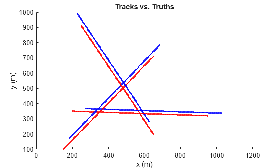 Figure contains an axes object. The axes object with title Tracks vs. Truths, xlabel x (m), ylabel y (m) contains 282 objects of type line.