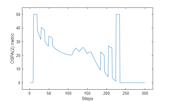 Figure contains an axes object. The axes object with xlabel Steps, ylabel OSPA(2) metric contains an object of type line.